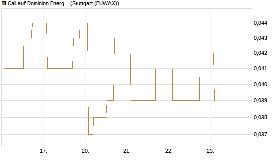Call auf Dominion Energy [Morgan Stanley & Co. Int. plc] Chart