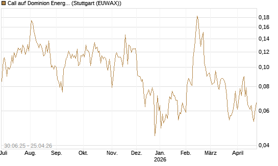 Call auf Dominion Energy [Morgan Stanley & Co. Int. plc] Chart