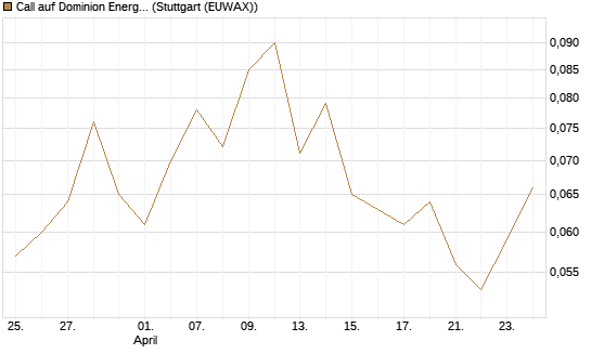 Call auf Dominion Energy [Morgan Stanley & Co. Int. plc] Chart