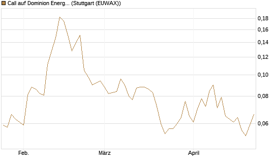 Call auf Dominion Energy [Morgan Stanley & Co. Int. plc] Chart