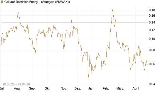 Call auf Dominion Energy [Morgan Stanley & Co. Int. plc] Chart