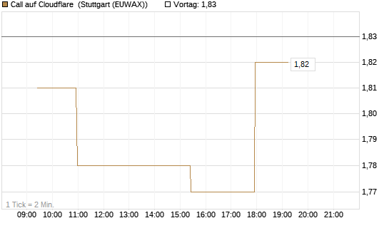 Call auf Cloudflare [Morgan Stanley & Co. Int. plc] Chart
