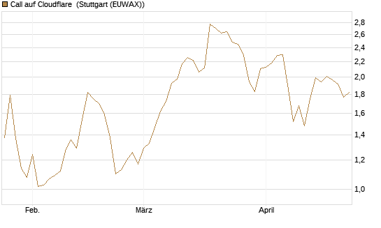 Call auf Cloudflare [Morgan Stanley & Co. Int. plc] Chart