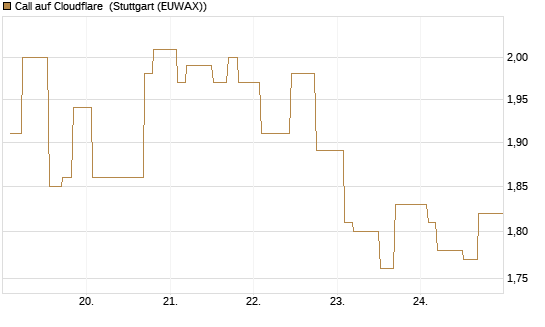 Call auf Cloudflare [Morgan Stanley & Co. Int. plc] Chart