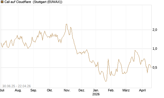 Call auf Cloudflare [Morgan Stanley & Co. Int. plc] Chart