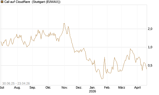 Call auf Cloudflare [Morgan Stanley & Co. Int. plc] Chart