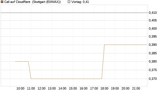 Call auf Cloudflare [Morgan Stanley & Co. Int. plc] Chart