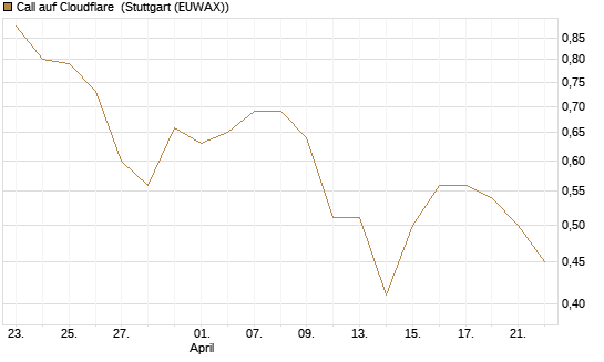 Call auf Cloudflare [Morgan Stanley & Co. Int. plc] Chart
