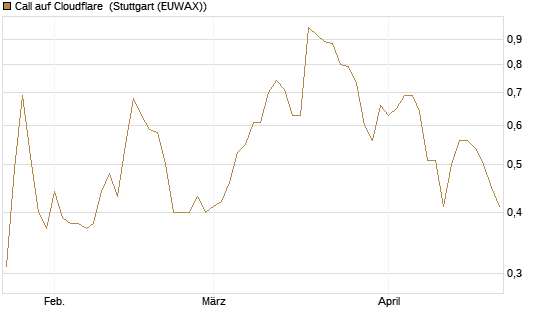 Call auf Cloudflare [Morgan Stanley & Co. Int. plc] Chart
