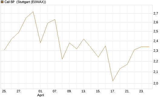 Call BP [Morgan Stanley & Co. Int. plc] Chart