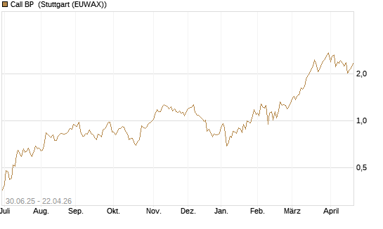 Call BP [Morgan Stanley & Co. Int. plc] Chart
