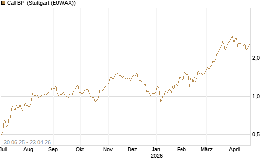 Call BP [Morgan Stanley & Co. Int. plc] Chart