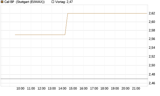 Call BP [Morgan Stanley & Co. Int. plc] Chart