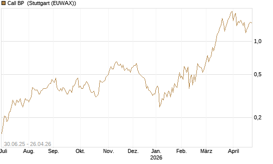 Call BP [Morgan Stanley & Co. Int. plc] Chart