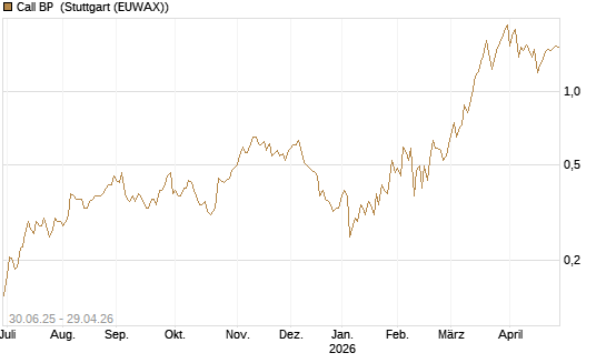 Call BP [Morgan Stanley & Co. Int. plc] Chart