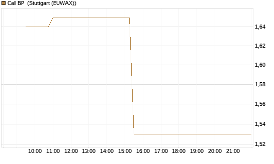 Call BP [Morgan Stanley & Co. Int. plc] Chart