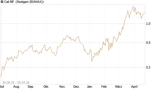 Call BP [Morgan Stanley & Co. Int. plc] Chart