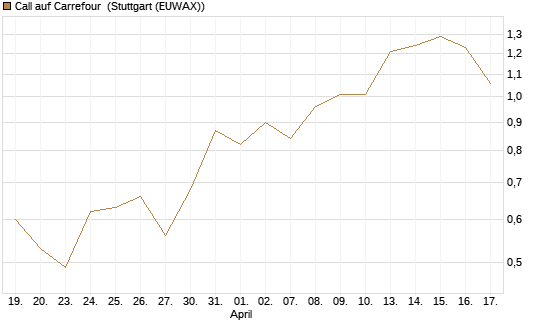 Call auf Carrefour [Morgan Stanley & Co. Int. plc] Chart