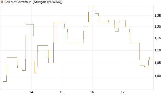 Call auf Carrefour [Morgan Stanley & Co. Int. plc] Chart