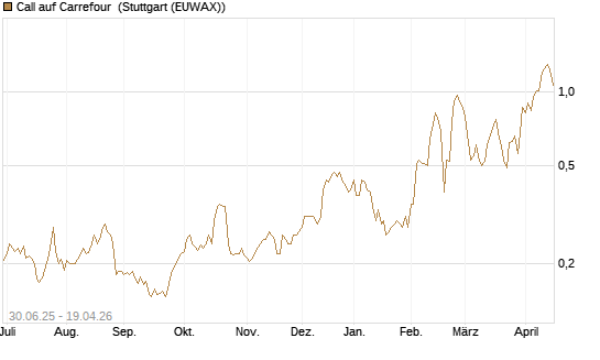 Call auf Carrefour [Morgan Stanley & Co. Int. plc] Chart