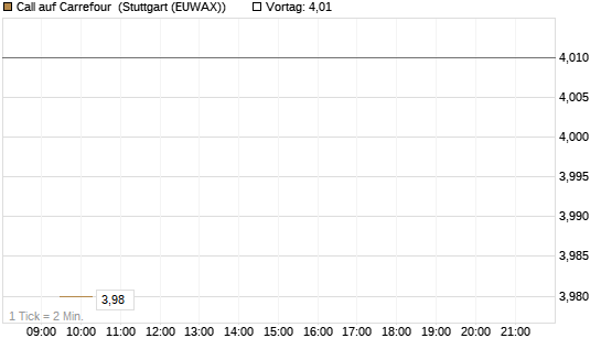 Call auf Carrefour [Morgan Stanley & Co. Int. plc] Chart
