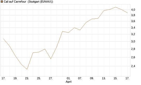Call auf Carrefour [Morgan Stanley & Co. Int. plc] Chart