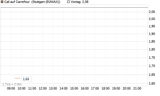 Call auf Carrefour [Morgan Stanley & Co. Int. plc] Chart