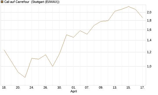 Call auf Carrefour [Morgan Stanley & Co. Int. plc] Chart