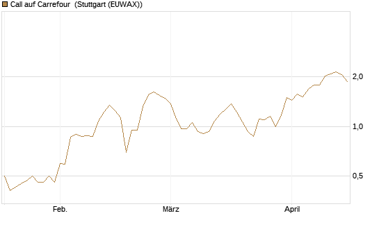 Call auf Carrefour [Morgan Stanley & Co. Int. plc] Chart