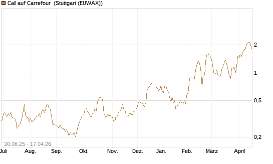 Call auf Carrefour [Morgan Stanley & Co. Int. plc] Chart