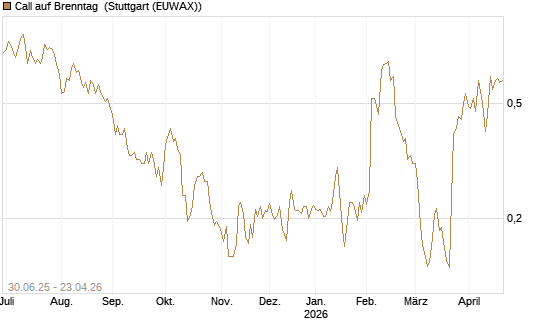 Call auf Brenntag [Morgan Stanley & Co. Int. plc] Chart