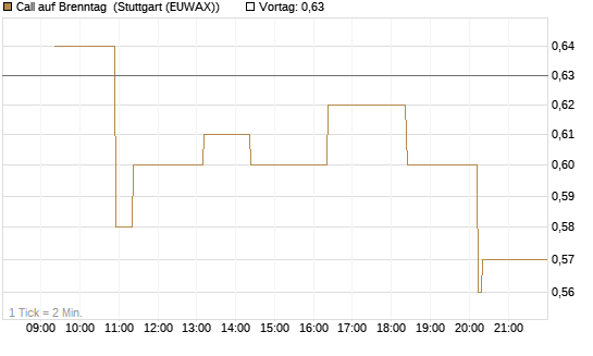 Call auf Brenntag [Morgan Stanley & Co. Int. plc] Chart