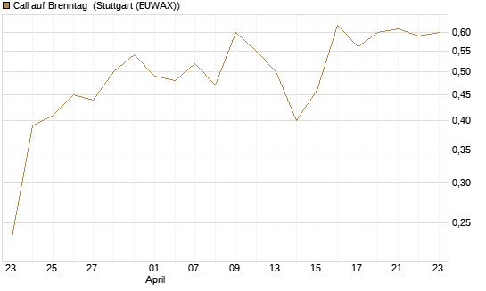 Call auf Brenntag [Morgan Stanley & Co. Int. plc] Chart