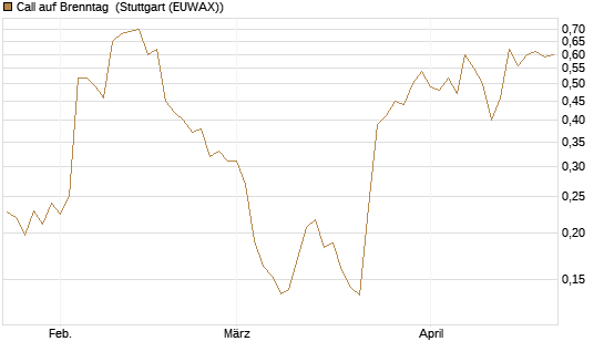 Call auf Brenntag [Morgan Stanley & Co. Int. plc] Chart