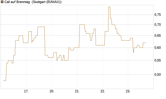 Call auf Brenntag [Morgan Stanley & Co. Int. plc] Chart