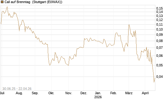 Call auf Brenntag [Morgan Stanley & Co. Int. plc] Chart