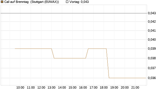 Call auf Brenntag [Morgan Stanley & Co. Int. plc] Chart