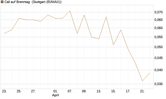 Call auf Brenntag [Morgan Stanley & Co. Int. plc] Chart