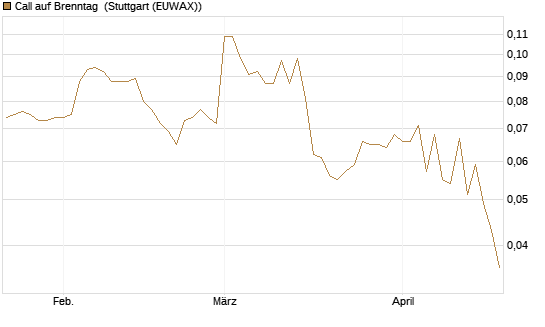 Call auf Brenntag [Morgan Stanley & Co. Int. plc] Chart