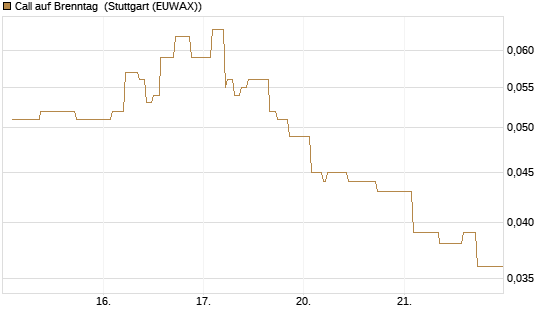 Call auf Brenntag [Morgan Stanley & Co. Int. plc] Chart