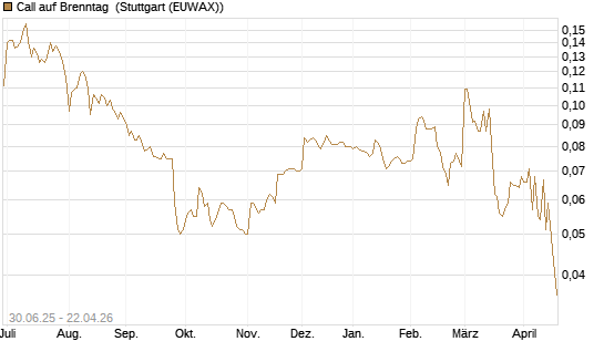 Call auf Brenntag [Morgan Stanley & Co. Int. plc] Chart