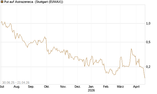Put auf Astrazeneca [Morgan Stanley & Co. Int. plc] Chart