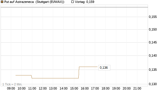 Put auf Astrazeneca [Morgan Stanley & Co. Int. plc] Chart