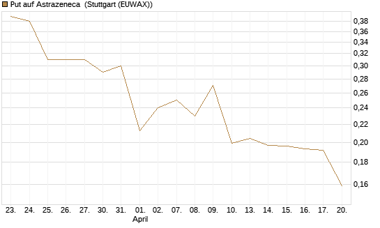 Put auf Astrazeneca [Morgan Stanley & Co. Int. plc] Chart