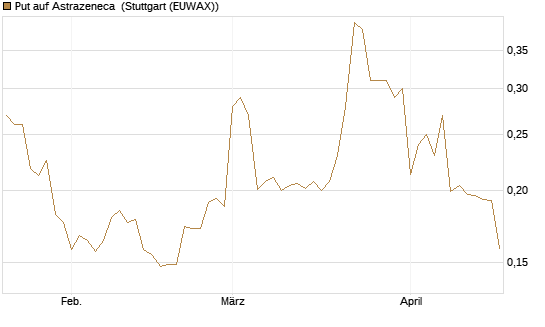 Put auf Astrazeneca [Morgan Stanley & Co. Int. plc] Chart