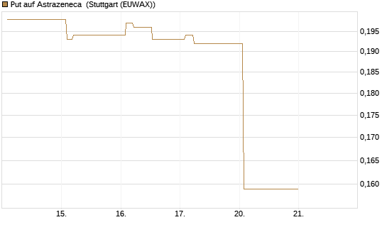 Put auf Astrazeneca [Morgan Stanley & Co. Int. plc] Chart