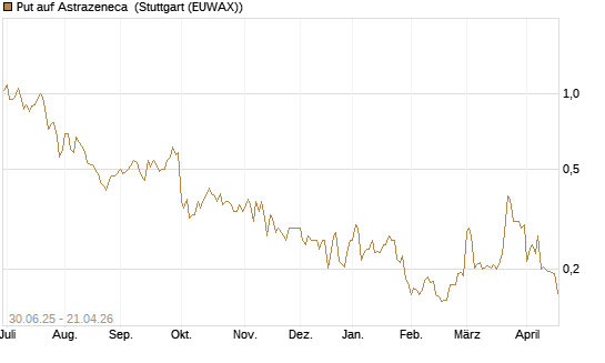 Put auf Astrazeneca [Morgan Stanley & Co. Int. plc] Chart
