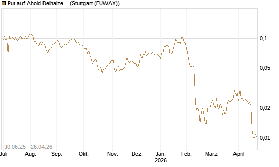 Put auf Ahold Delhaize [Morgan Stanley & Co. Int. plc] Chart
