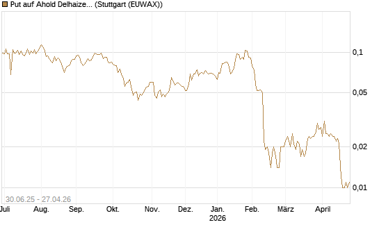 Put auf Ahold Delhaize [Morgan Stanley & Co. Int. plc] Chart
