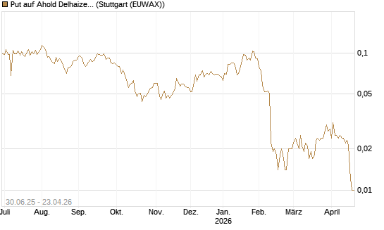 Put auf Ahold Delhaize [Morgan Stanley & Co. Int. plc] Chart